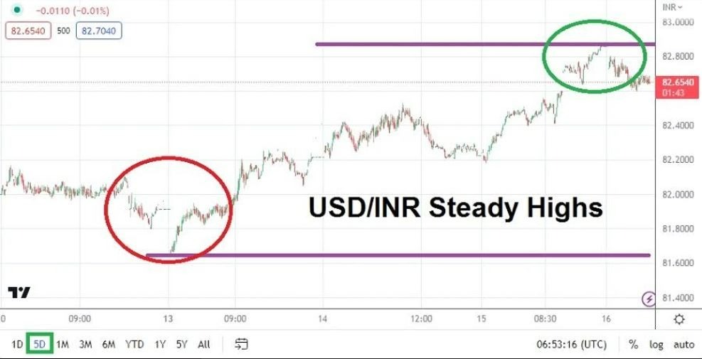 Gráfico del Análisis USD/INR