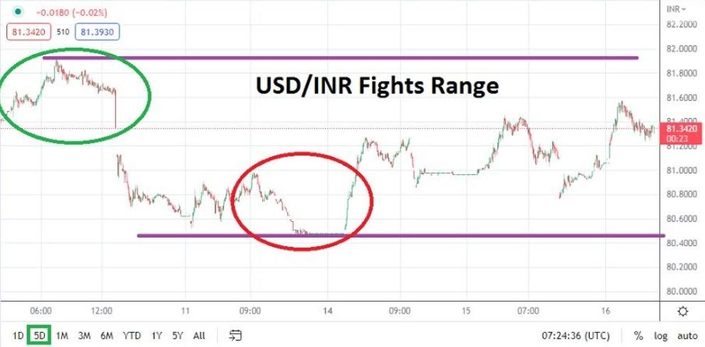 Análisis Técnico del USD/INR Análisis Técnico del USD/INR