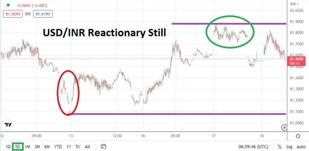 Análisis Técnico del USD/INR Análisis Técnico del USD/INR