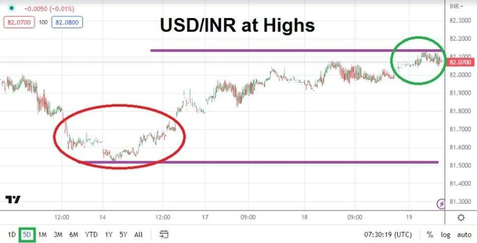 Gráfico del Análisis Técnico USD/INR Gráfico del Análisis Técnico USD/INR
