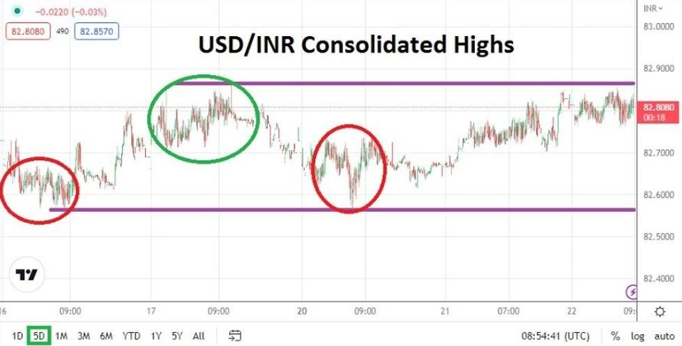 Análisis Técnico del USD/INR