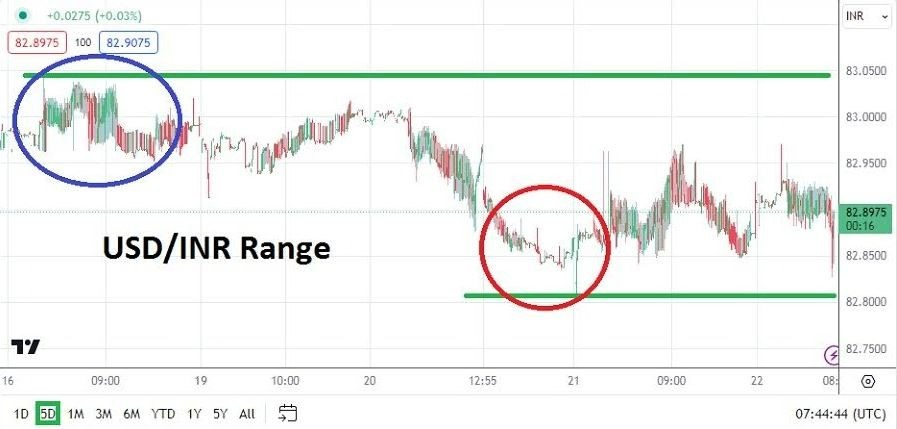 USD/INR Hoy: Análisis 22/02 Gráfico | DailyForex.com