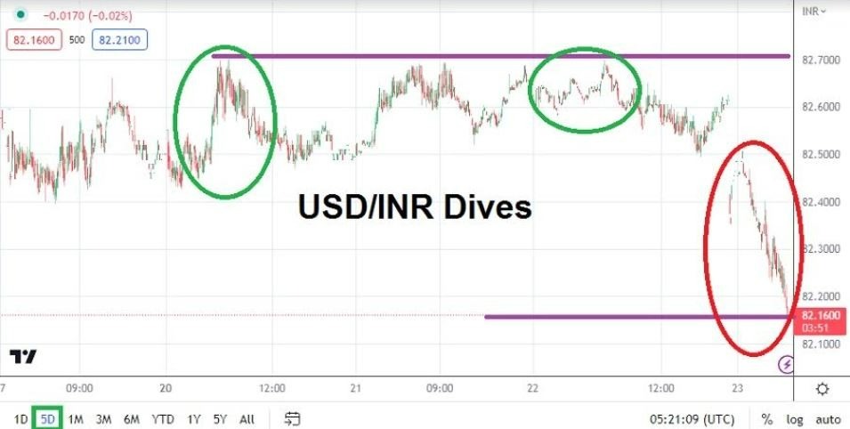 Gráfico del Análisis Técnico USD/INR