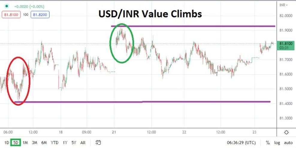 Análisis Técnico del USD/INR Análisis Técnico del USD/INR