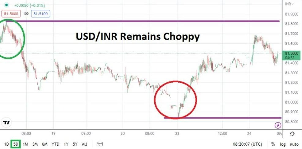 Análisis Técnico del USD/INR Análisis Técnico del USD/INR