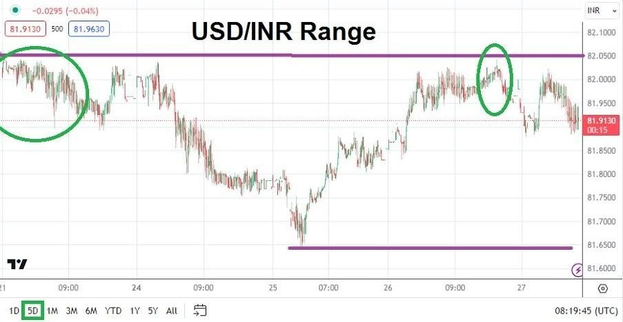 Gráfico del Análisis Técnico USD/INR Gráfico del Análisis Técnico USD/INR