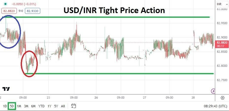 USD/INR Hoy: Análisis 28/02 Gráfico | DailyForex.com