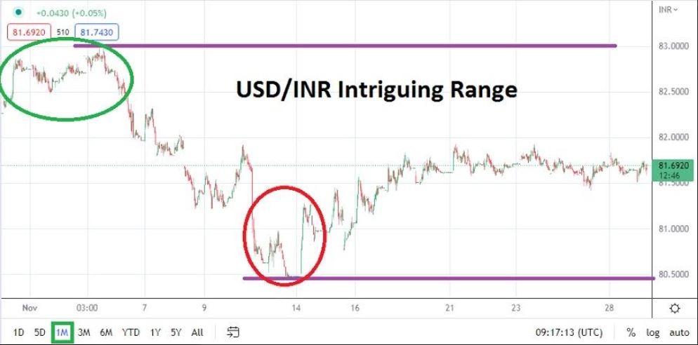 Pronóstico del USD/INR Para Diciembre Pronóstico del USD/INR Para Diciembre