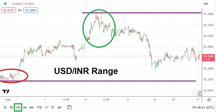 Gráfico del Pronóstico Mensual del USD/INR Gráfico del Pronóstico Mensual del USD/INR