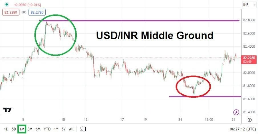 Gráfico del Pronóstico USD/INR Gráfico del Pronóstico USD/INR