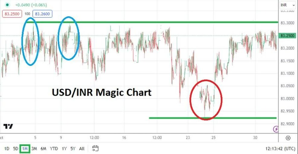 Gráfico Pronóstico del USD/INR para Noviembre Gráfico Pronóstico del USD/INR para Noviembre
