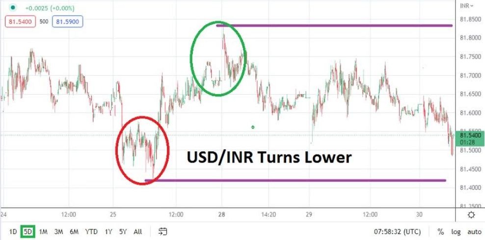 Análisis Técnico del USD/INR Análisis Técnico del USD/INR