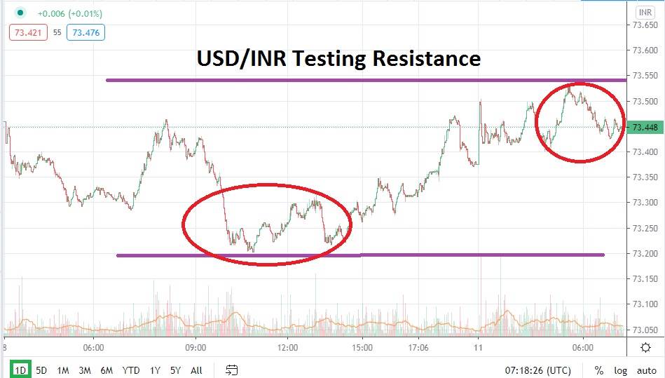 USD/INR chart USD/INR chart