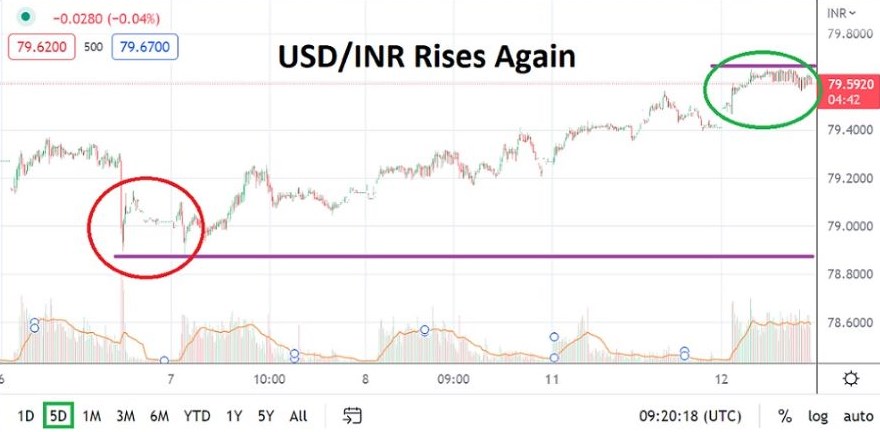 Análisis Técnico del USD/INR