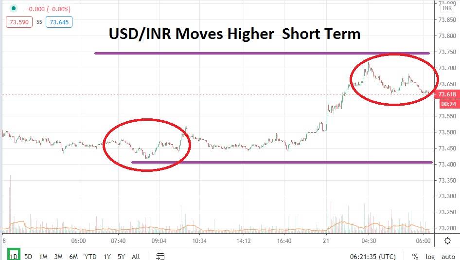 USD/INR chart USD/INR chart