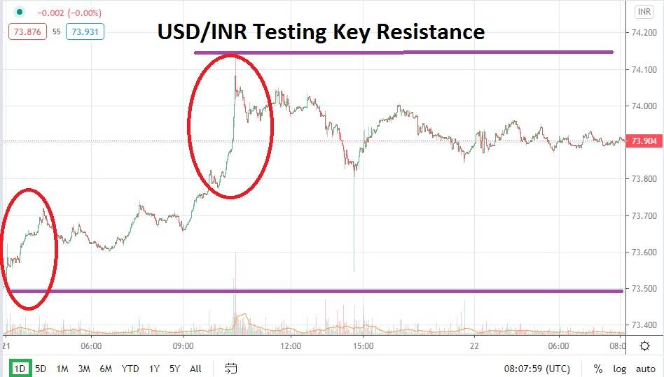 USD/INR chart USD/INR chart