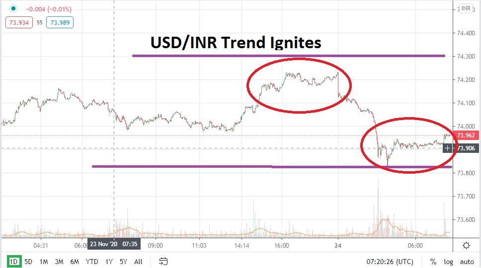 USD/INR USD/INR