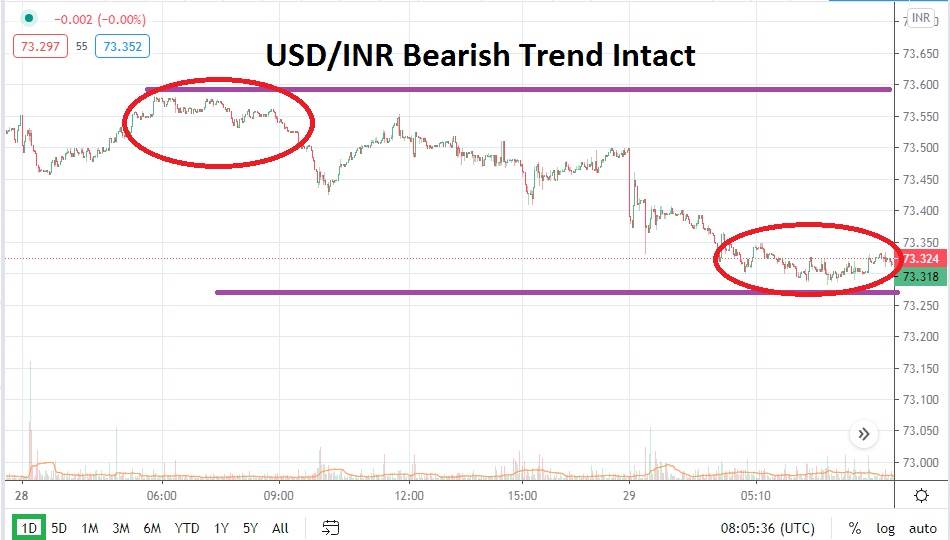 USD/INR chart USD/INR chart