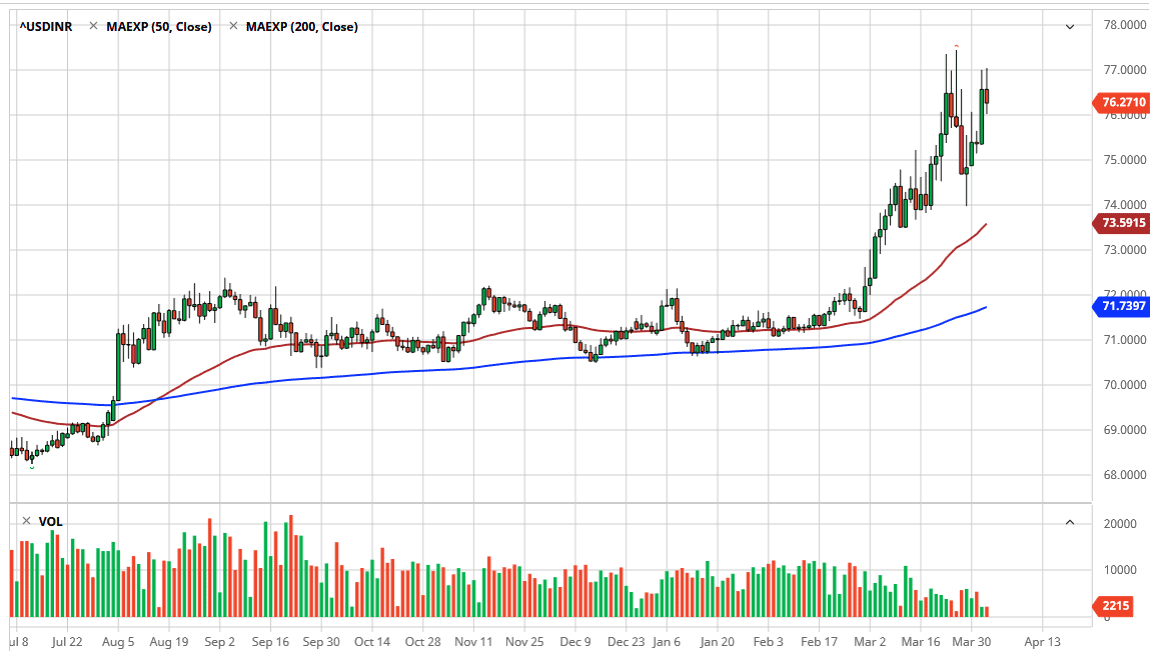 الرسم البياني اليومي زوج الدولار الأمريكي/الربية الهندية 