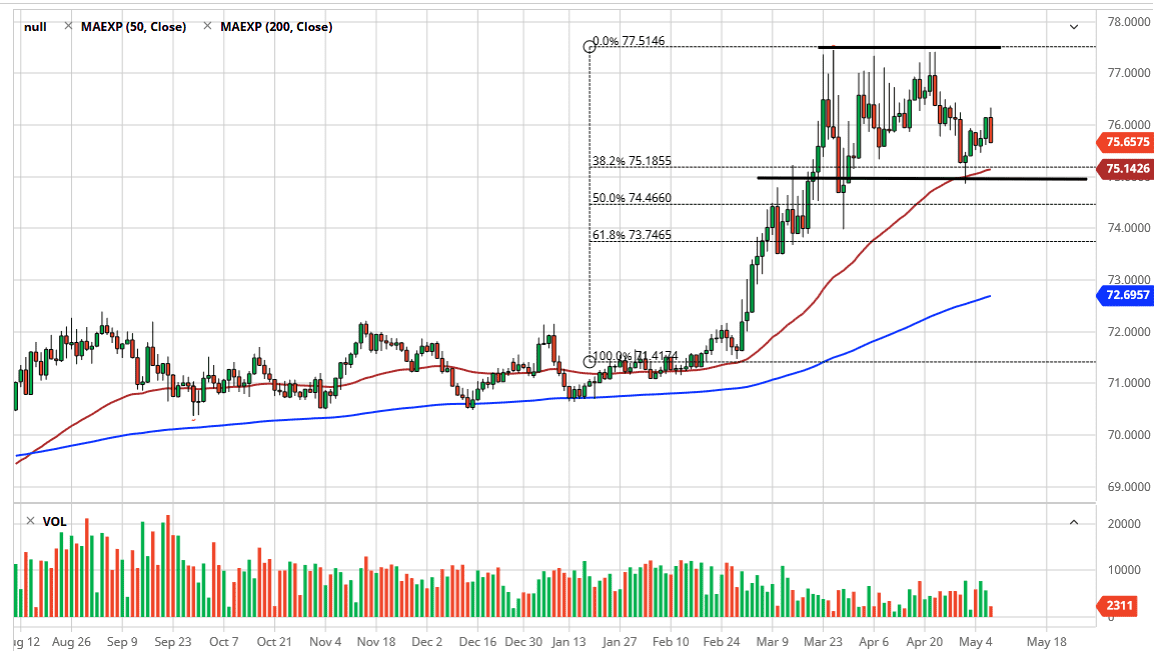 الرسم البياني اليومي لزوج الدولار الأمريكي/الروبية الهندية