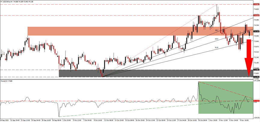 الرسم البياني لزوج العملات الدولار الأمريكىالروبية الهندية الرسم البياني لزوج العملات الدولار الأمريكىالروبية الهندية