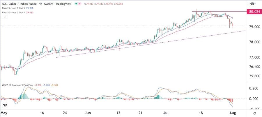 الرسم البياني اليومي لزوج الدولار الأمريكي مقابل الروبية الهندية الرسم البياني اليومي لزوج الدولار الأمريكي مقابل الروبية الهندية