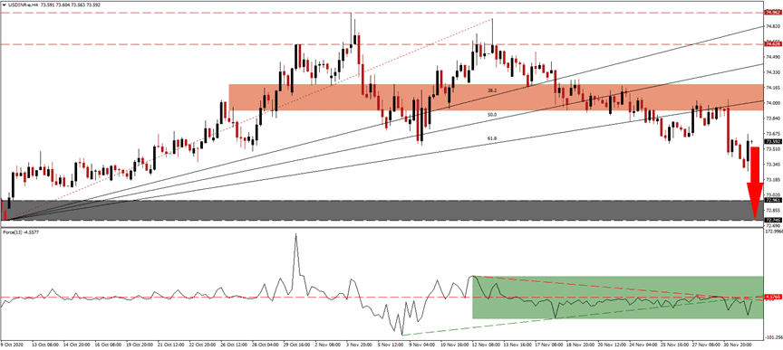 الرسم البياني لزوج العملات الدولار الأمريكى/الروبية الهندية الرسم البياني لزوج العملات الدولار الأمريكى/الروبية الهندية