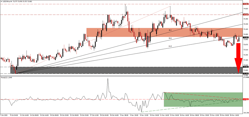 الرسم البياني اليومي لزوج الدولار الامريكي مقابل الروبية الهندية الرسم البياني اليومي لزوج الدولار الامريكي مقابل الروبية الهندية