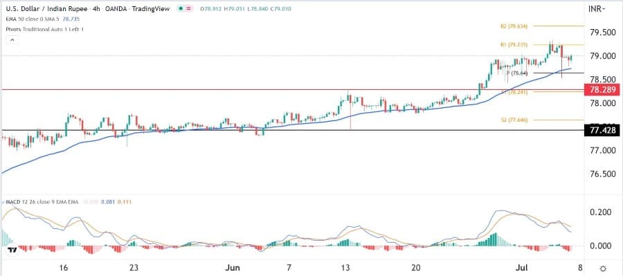 الرسم البياني لزوج الروبية الهندية/الدولار الأمريكي الرسم البياني لزوج الروبية الهندية/الدولار الأمريكي