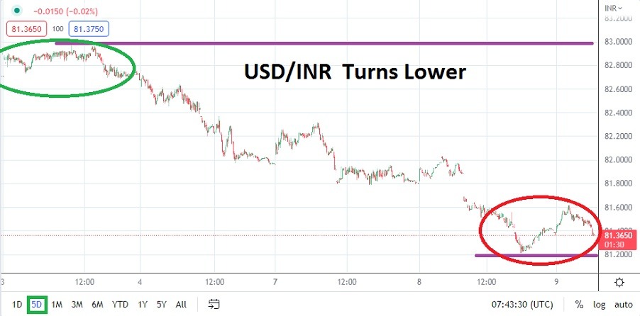 USD/INR
