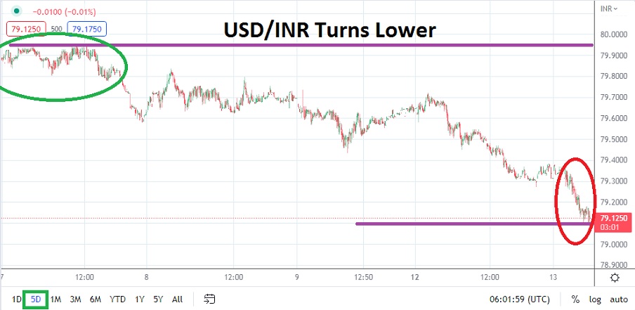 USD/INR