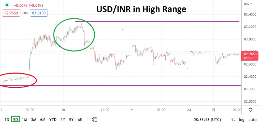 USD/INR