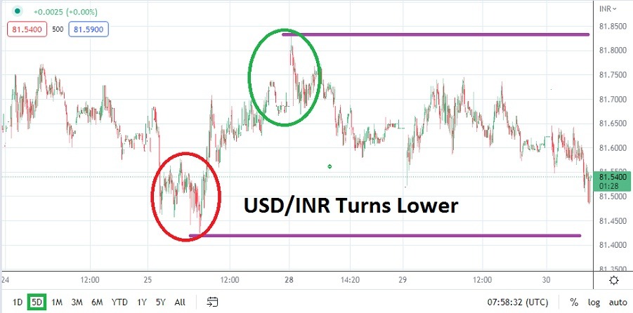 USD/INR USD/INR