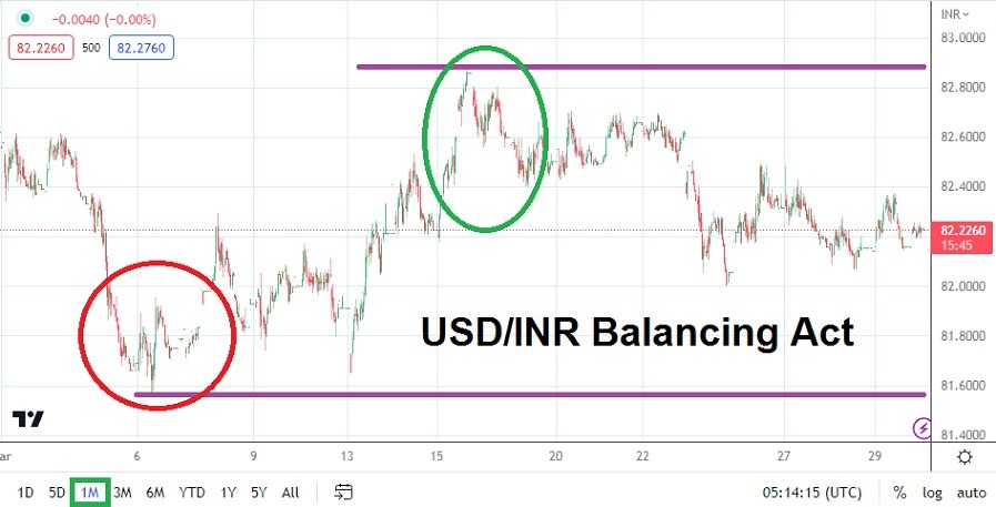 USD/INR