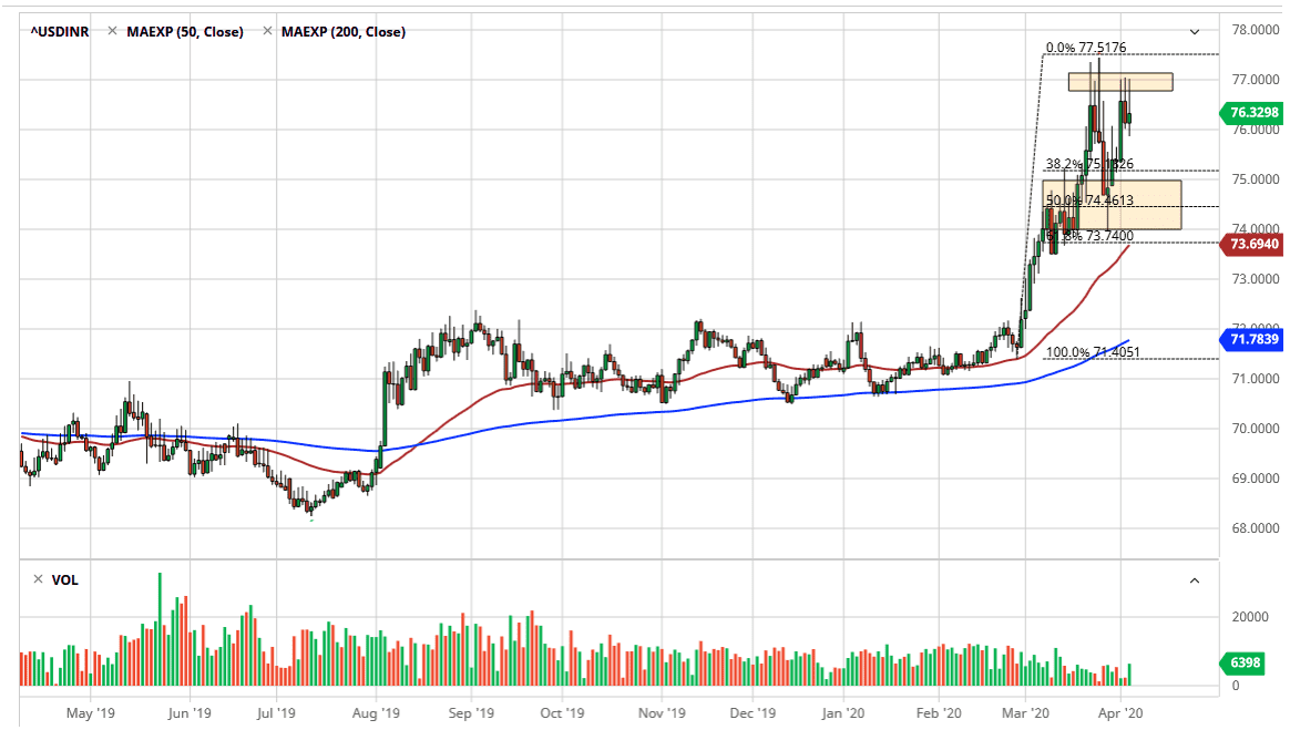 الرسم البياني اليومي للدولار الامريكي مقابل الربية الهندية 