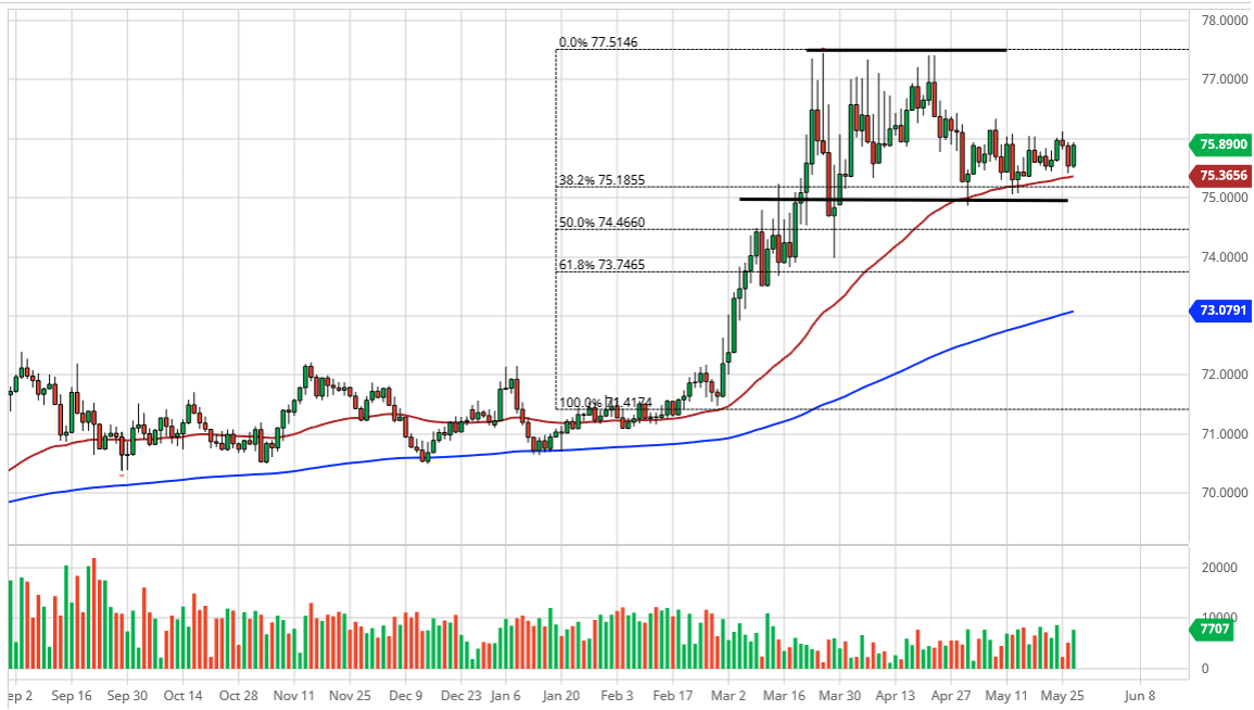 الرسم البياني اليومي لزوج الدولار الأمريكي/الروبية الهندية الرسم البياني اليومي لزوج الدولار الأمريكي/الروبية الهندية