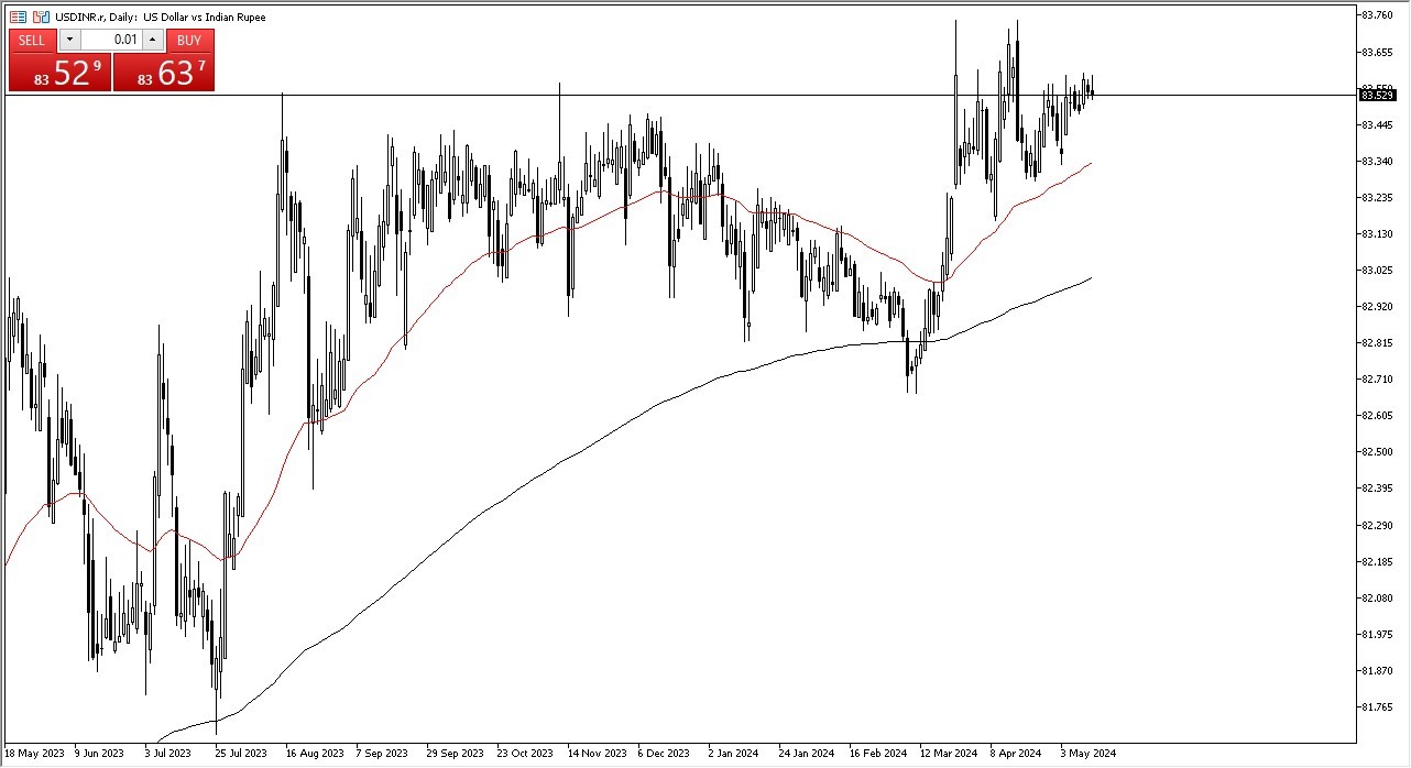 USD/INR Forecast Today -15/05: USD Consolidates (Chart)