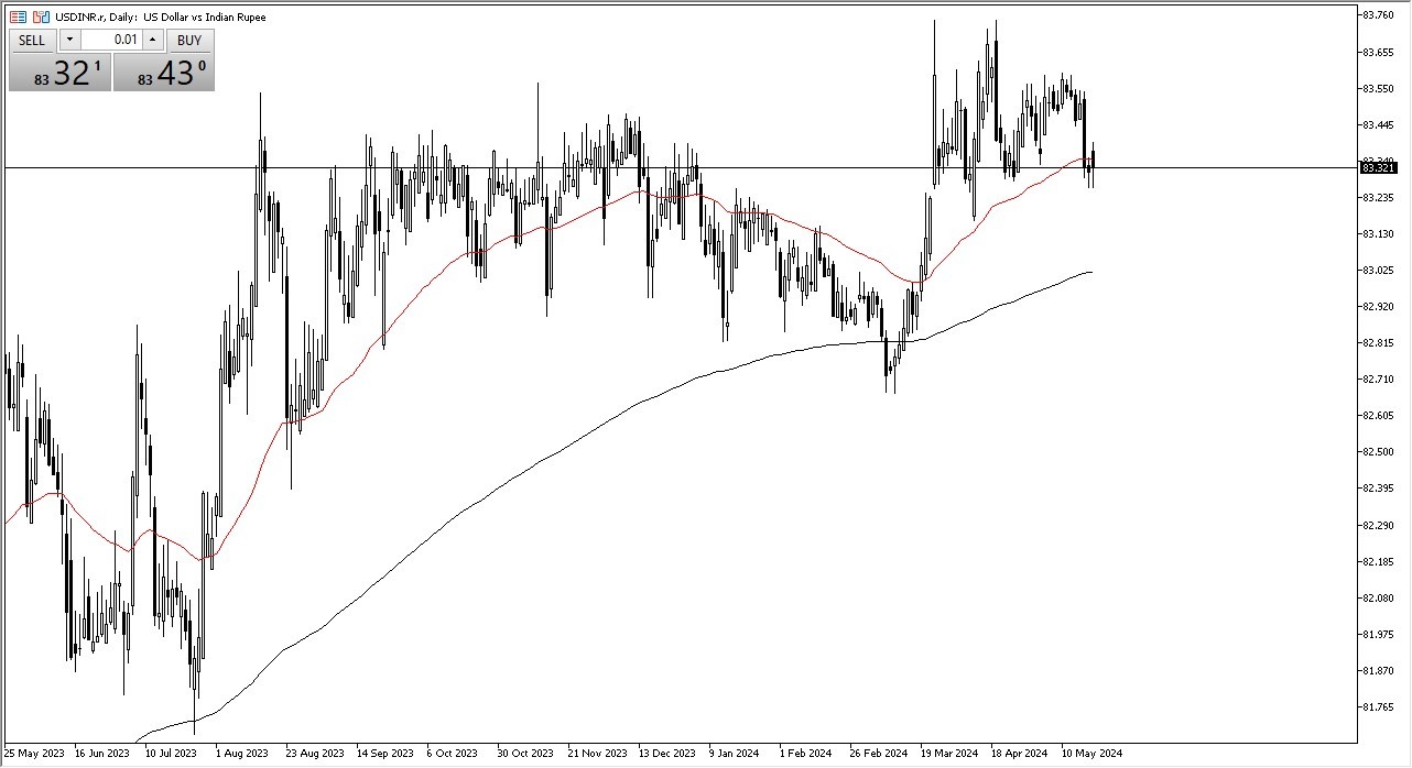 USD/INR Forecast Today- 22/05: USD Tests INR Support (Chart) USD/INR Forecast Today- 22/05: USD Tests INR Support (Chart)