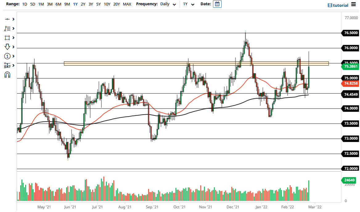 USD/INR Chart USD/INR Chart
