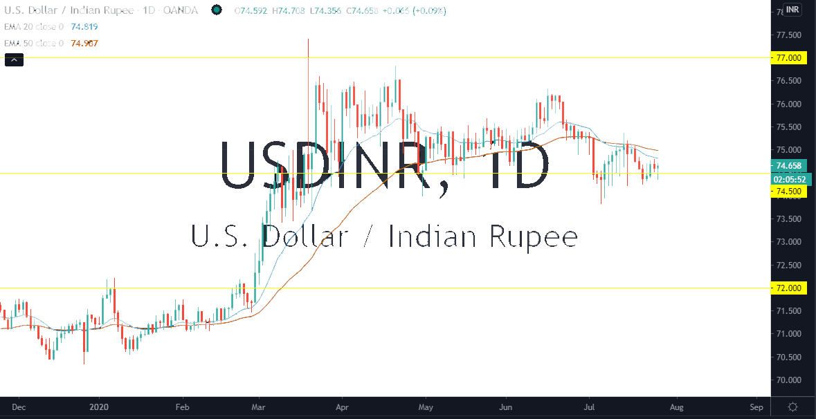 الرسم البياني لزوج الدولار الأمريكي/الروبية الهندية