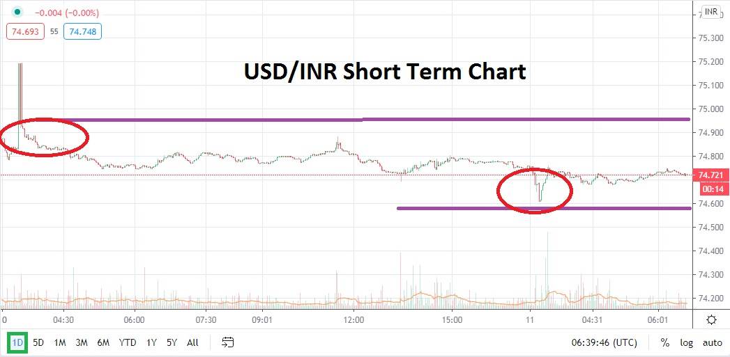 USD/INR