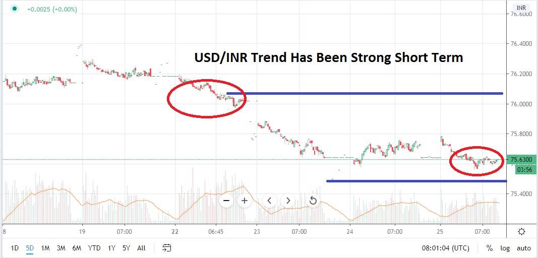 USD/INR