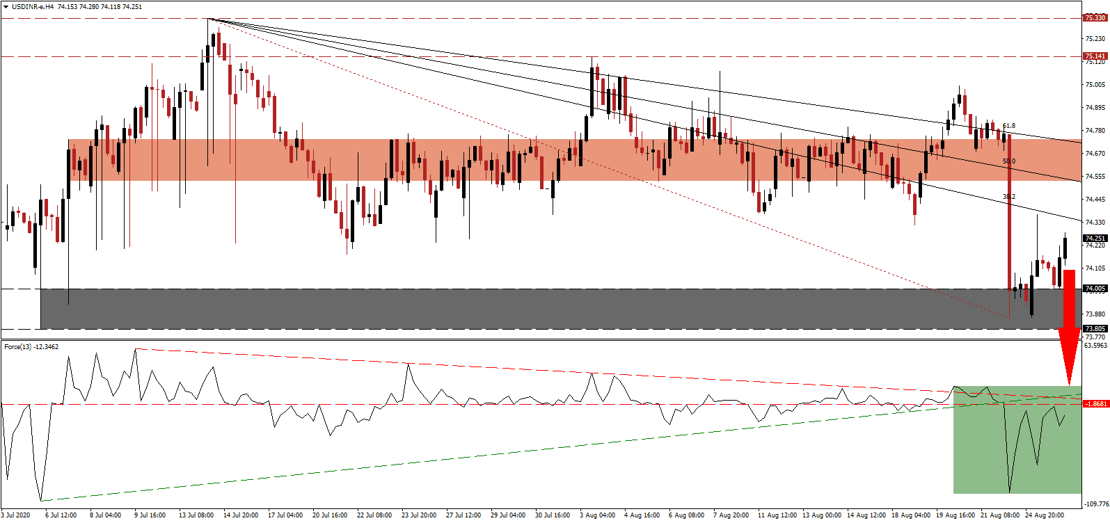 الرسم البياني لزوج الدولار امريكي مقابل الروبيه هنديه الرسم البياني لزوج الدولار امريكي مقابل الروبيه هنديه