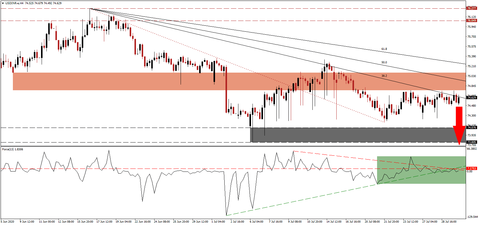 الرسم البياني لزوج الدولار الامريكي مقابل الروبيه الهنديه الرسم البياني لزوج الدولار الامريكي مقابل الروبيه الهنديه