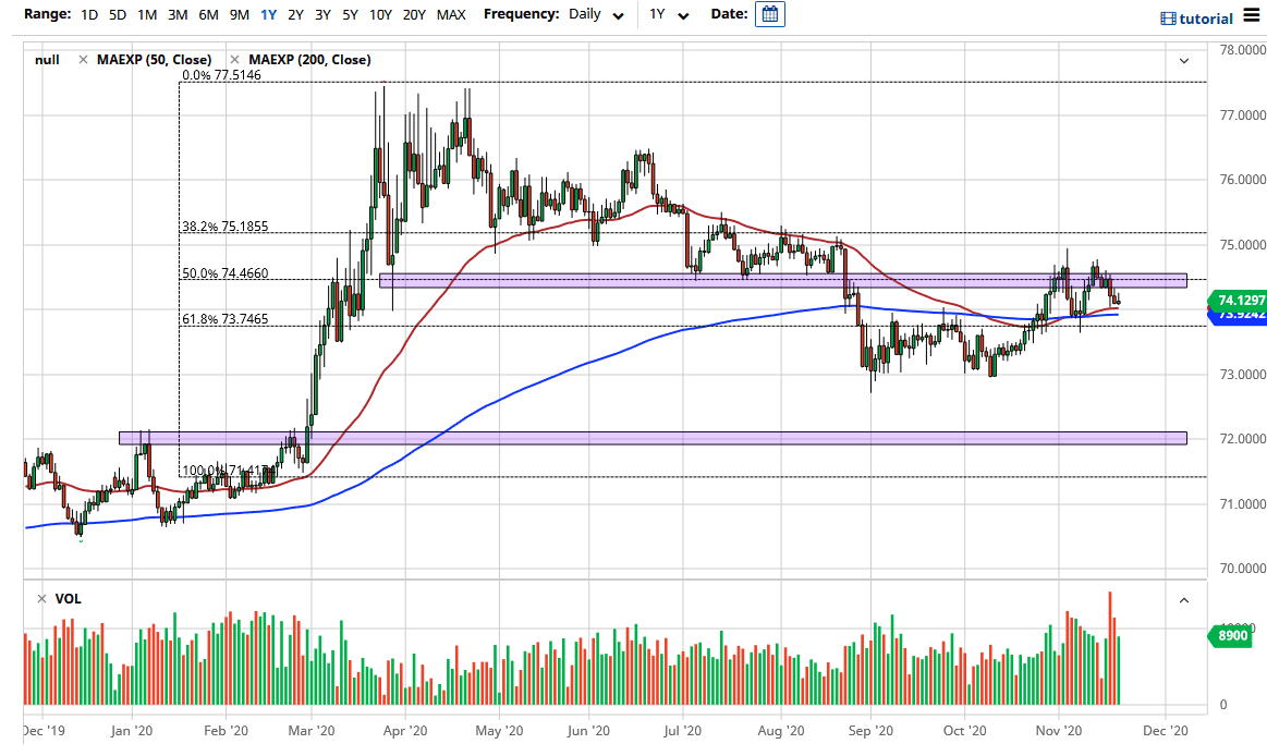 الرسم البياني اليومي للدولار الامريكي  مقابل الروبية الهندية 