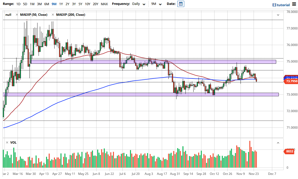 الرسم البياني لزوج الدولار الأمريكي/الروبية الهندية الرسم البياني لزوج الدولار الأمريكي/الروبية الهندية