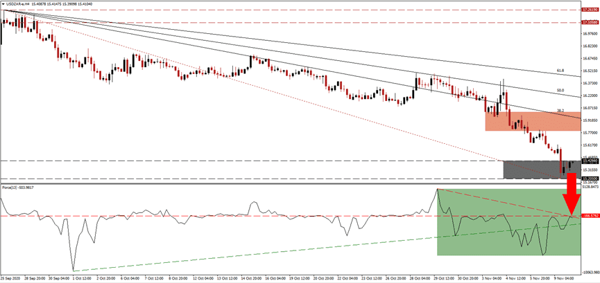 الرسم البياني اليومي لزو ج العملات الدولار الأمريكى/الراند الجنوب إفريقى الرسم البياني اليومي لزو ج العملات الدولار الأمريكى/الراند الجنوب إفريقى