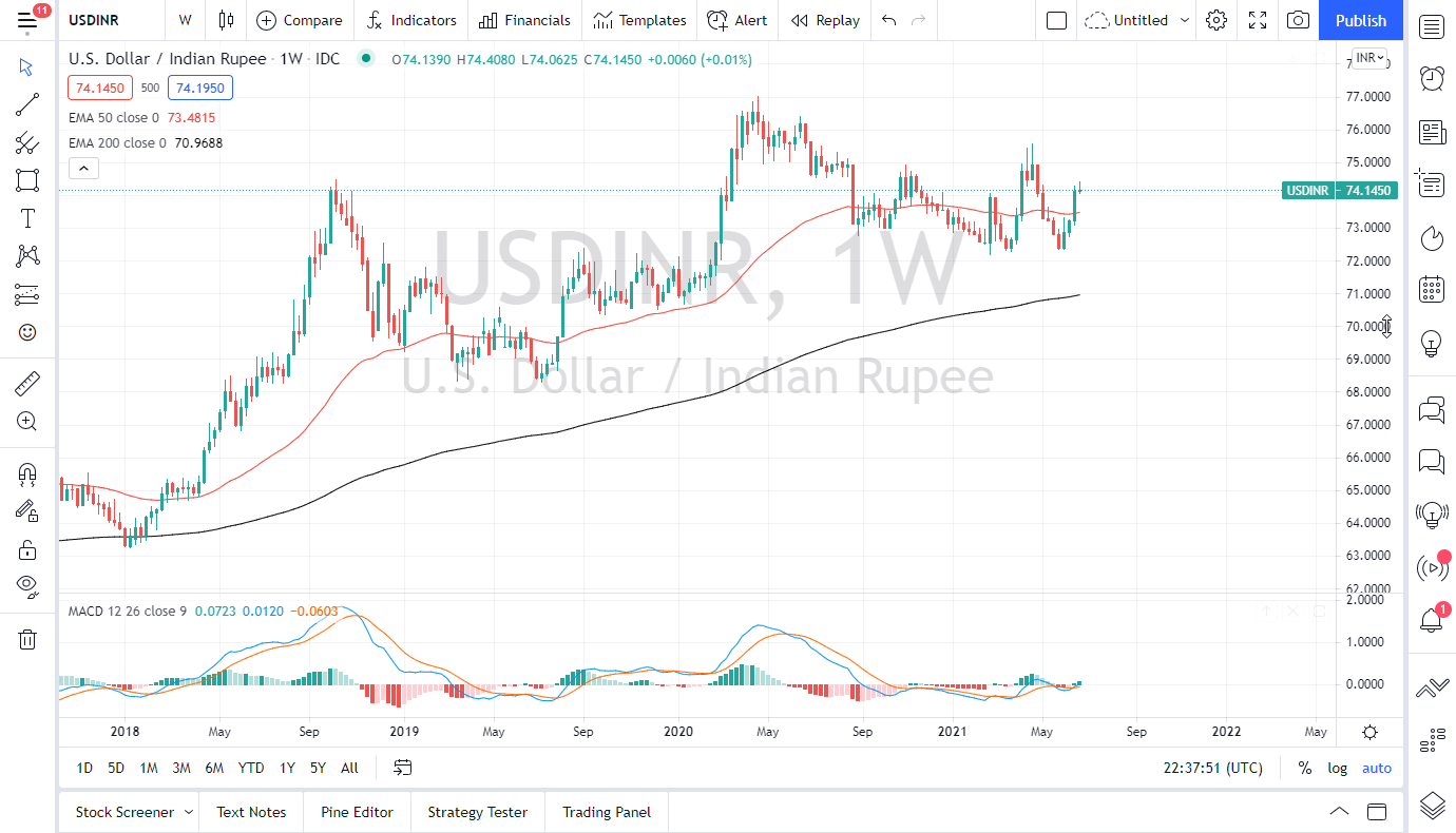 USD/INR Monthly USD/INR Monthly