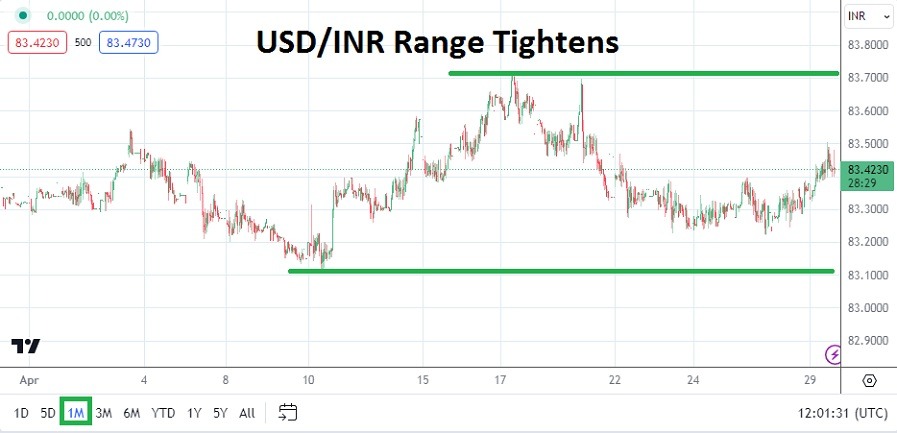 USD/INR Monthly Forecast: May 2024 (graph)