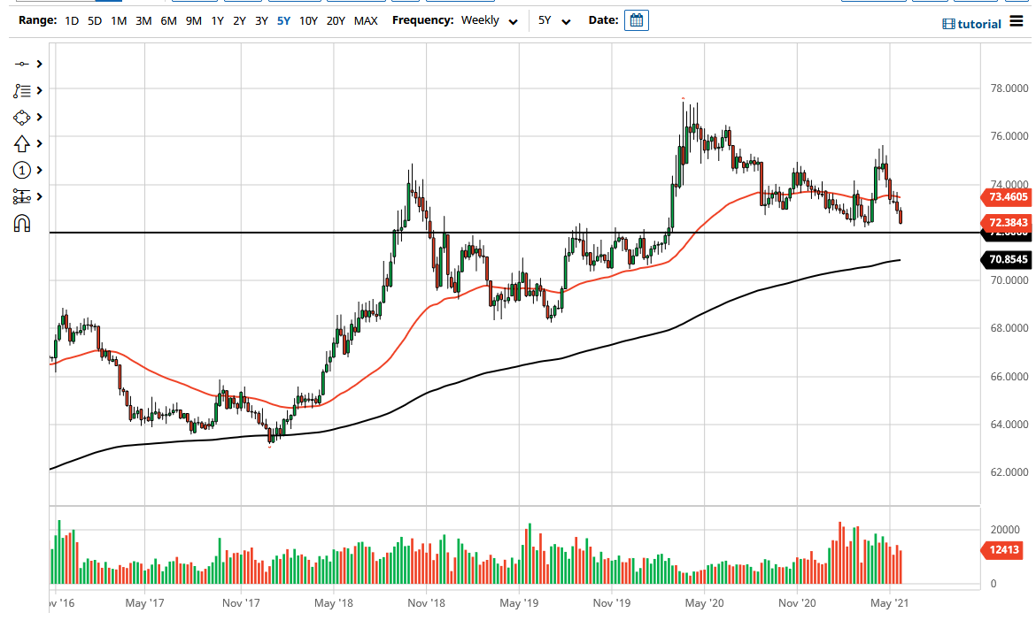 USD/INR June 2021 USD/INR June 2021